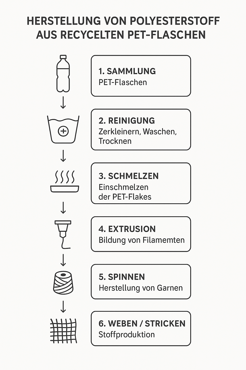 Wie wird Stoff aus recycelten PET-Flaschen hergestellt